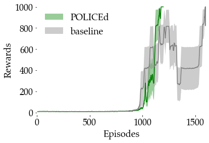 Inverse Pendulum reward curve