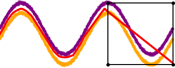 Sine-wave classification with enforced affine region