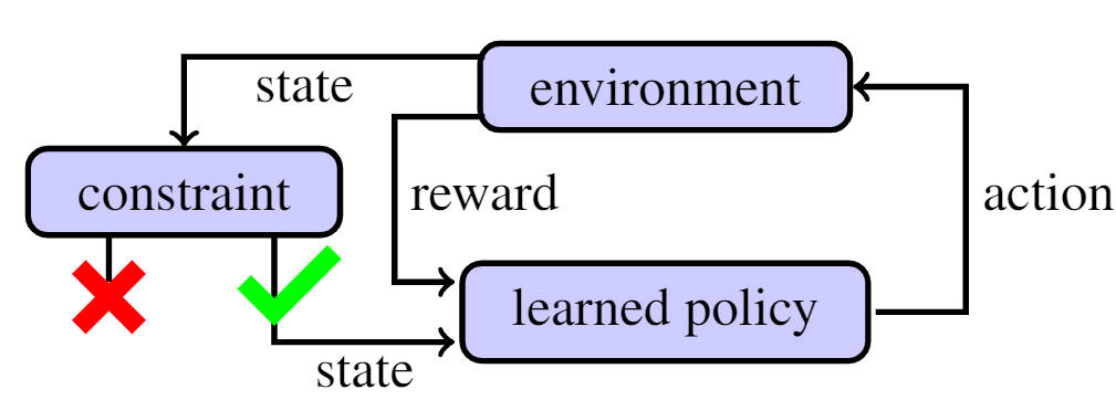 Closed-loop constrained RL